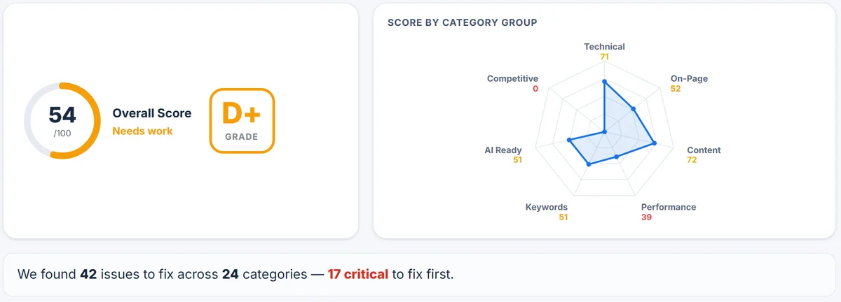 A real free audit report, business name hidden: overall score 54 out of 100, grade D+, needs work, and a radar chart of the category scores (technical 71, on-page 52, content 72, performance 39, keywords 51, AI ready 51, competitive 0); 42 issues across 24 categories, 17 critical