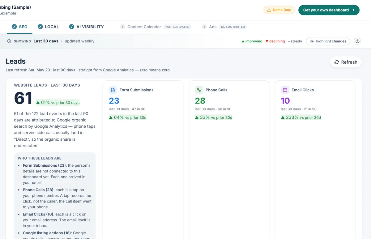 The Leads page of the sample dashboard: 61 website leads in the last 30 days, split into 23 form submissions, 28 phone calls and 10 email clicks, each compared with the 30 days before