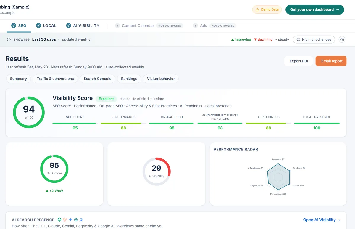 The client dashboard with sample data: a visibility score of 94 out of 100 made of six scores, the SEO score, the AI visibility score and a performance radar