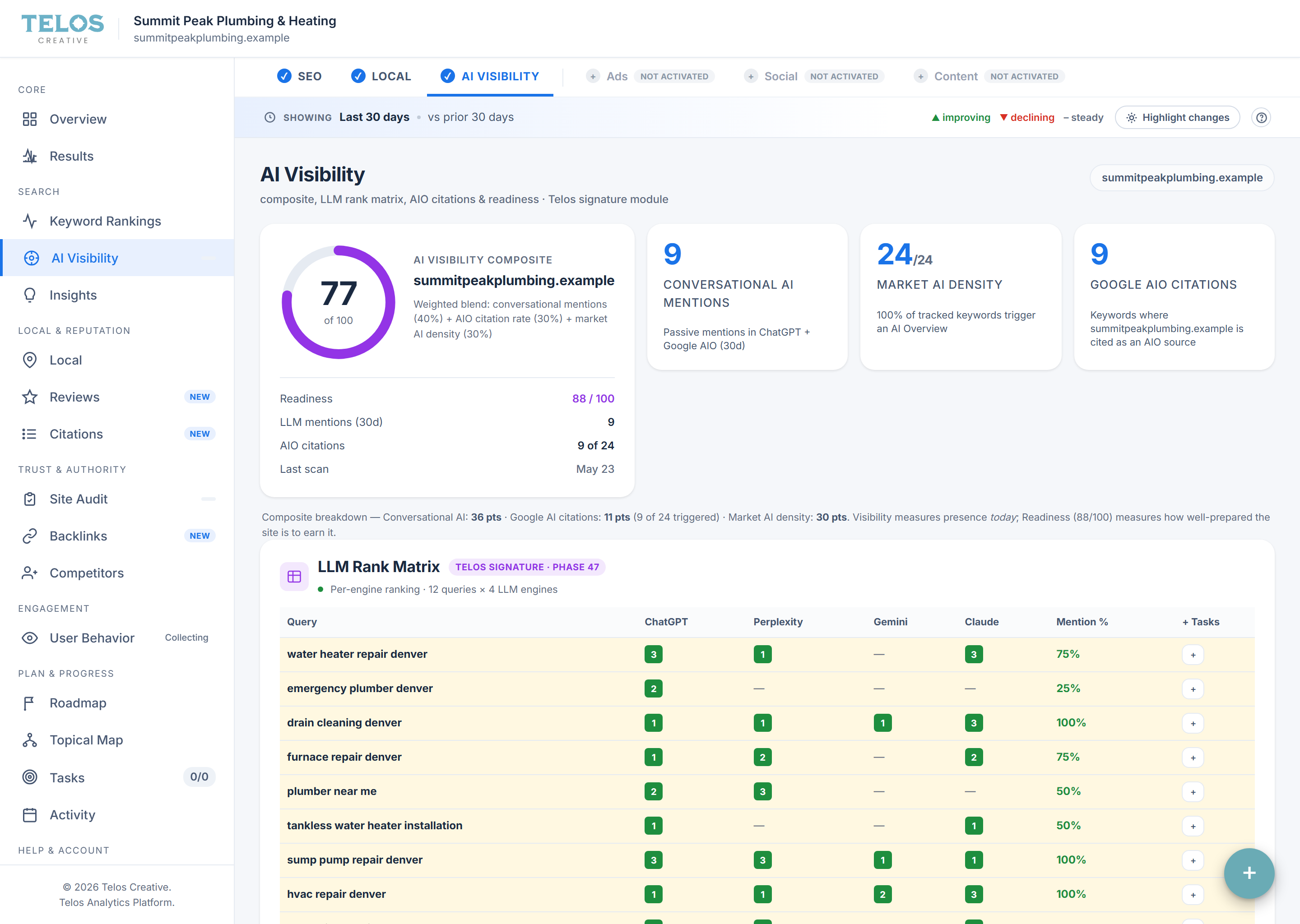 AI Visibility view — rank matrix across ChatGPT, Gemini, Claude and Perplexity