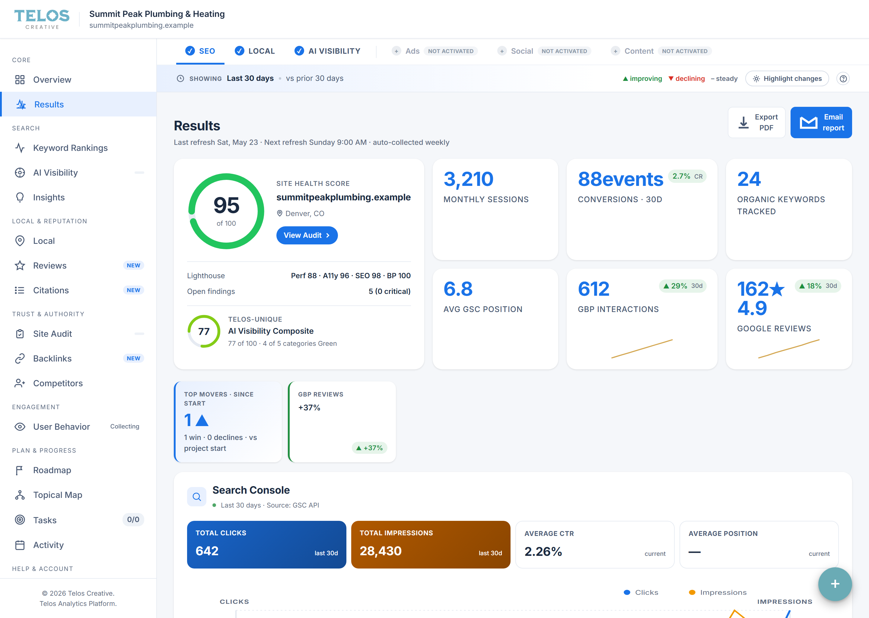 The Telos dashboard's Results view — site health, traffic, conversions, keywords and movers at a glance